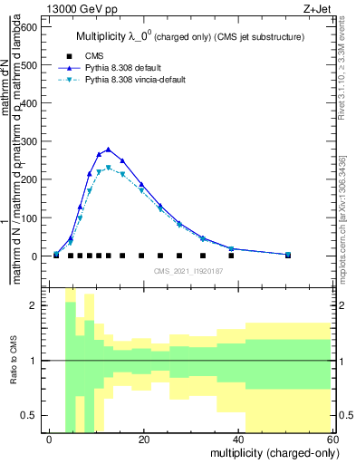 Plot of j.nch in 13000 GeV pp collisions