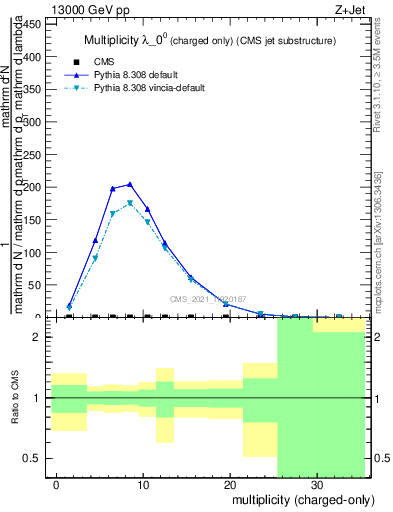 Plot of j.nch in 13000 GeV pp collisions