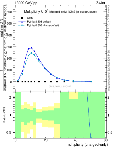 Plot of j.nch in 13000 GeV pp collisions