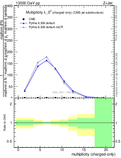 Plot of j.nch in 13000 GeV pp collisions