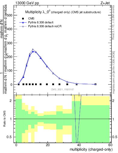 Plot of j.nch in 13000 GeV pp collisions