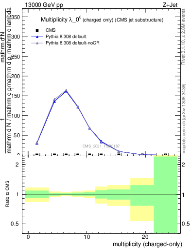 Plot of j.nch in 13000 GeV pp collisions