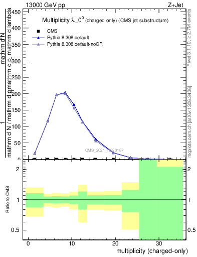 Plot of j.nch in 13000 GeV pp collisions