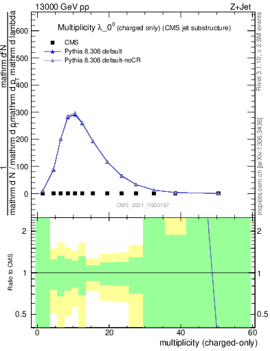 Plot of j.nch in 13000 GeV pp collisions