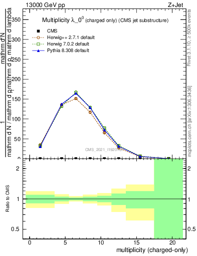 Plot of j.nch in 13000 GeV pp collisions