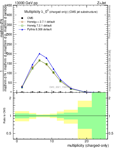 Plot of j.nch in 13000 GeV pp collisions