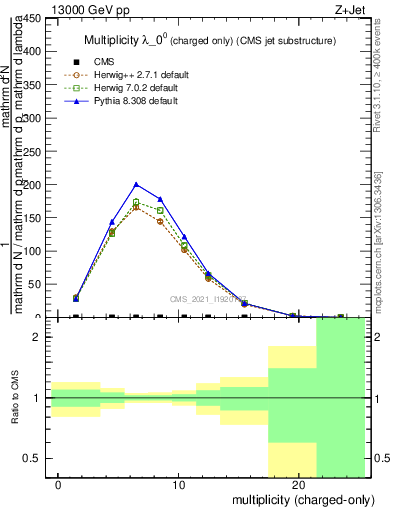 Plot of j.nch in 13000 GeV pp collisions