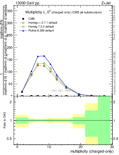 Plot of j.nch in 13000 GeV pp collisions