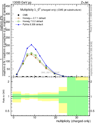 Plot of j.nch in 13000 GeV pp collisions