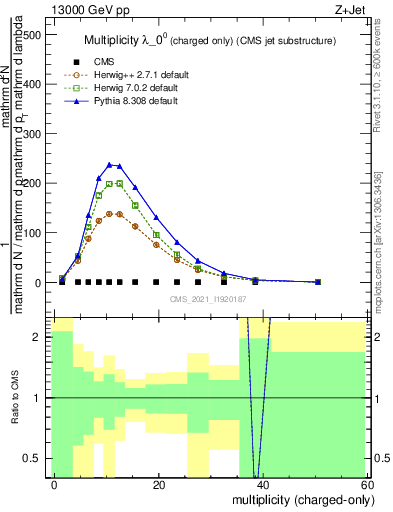 Plot of j.nch in 13000 GeV pp collisions