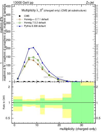 Plot of j.nch in 13000 GeV pp collisions