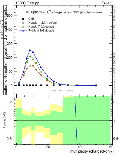 Plot of j.nch in 13000 GeV pp collisions