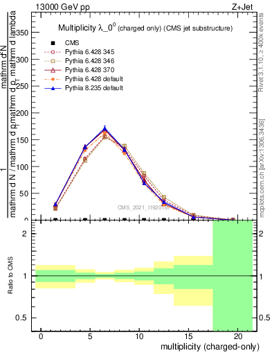 Plot of j.nch in 13000 GeV pp collisions