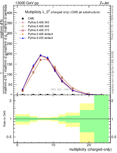 Plot of j.nch in 13000 GeV pp collisions