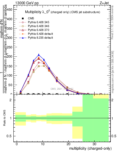 Plot of j.nch in 13000 GeV pp collisions