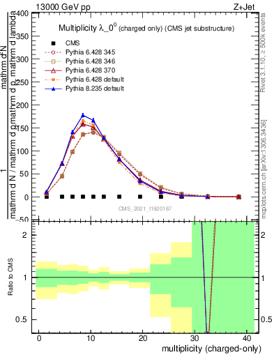 Plot of j.nch in 13000 GeV pp collisions