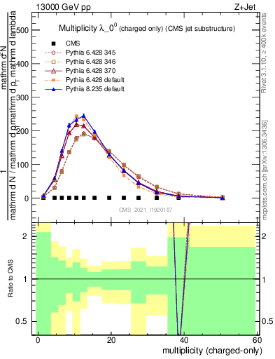 Plot of j.nch in 13000 GeV pp collisions