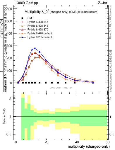 Plot of j.nch in 13000 GeV pp collisions