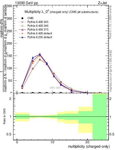 Plot of j.nch in 13000 GeV pp collisions