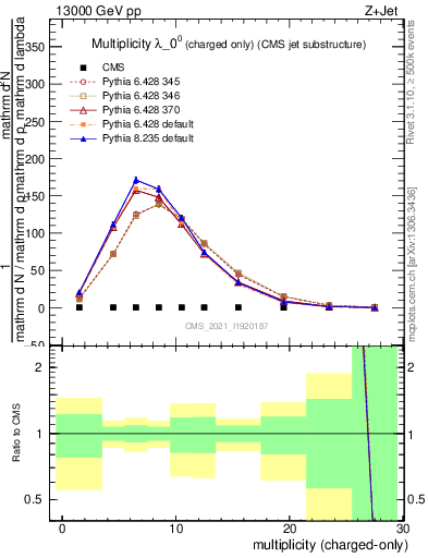 Plot of j.nch in 13000 GeV pp collisions