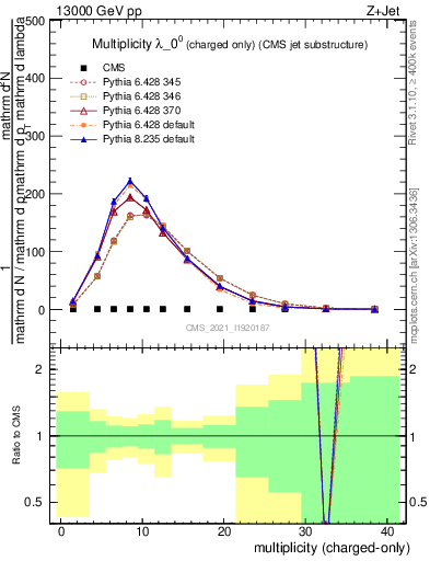 Plot of j.nch in 13000 GeV pp collisions