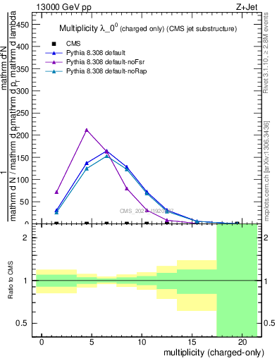 Plot of j.nch in 13000 GeV pp collisions