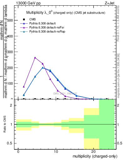 Plot of j.nch in 13000 GeV pp collisions