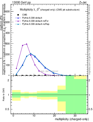 Plot of j.nch in 13000 GeV pp collisions