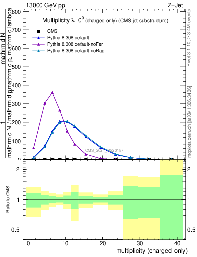 Plot of j.nch in 13000 GeV pp collisions