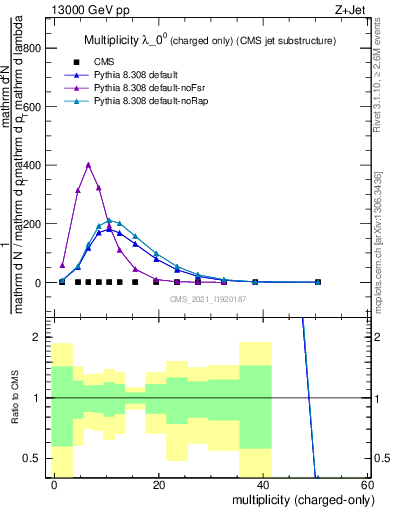 Plot of j.nch in 13000 GeV pp collisions