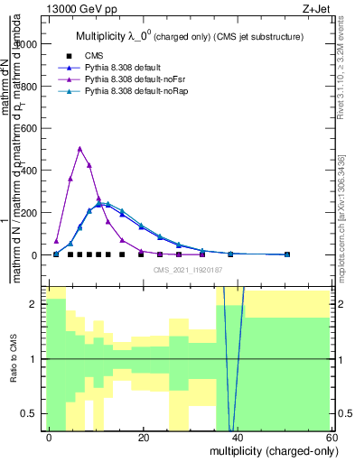 Plot of j.nch in 13000 GeV pp collisions