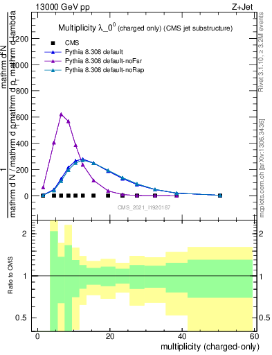 Plot of j.nch in 13000 GeV pp collisions