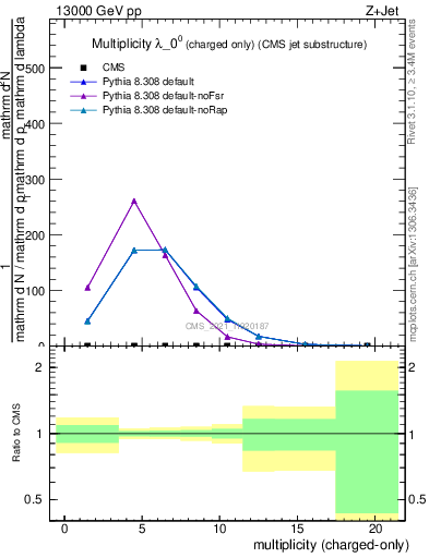 Plot of j.nch in 13000 GeV pp collisions