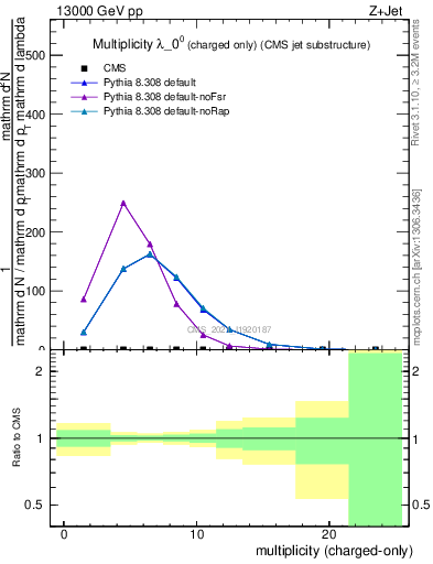 Plot of j.nch in 13000 GeV pp collisions