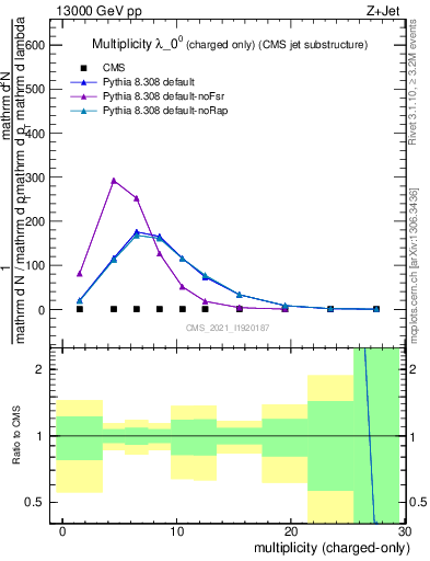 Plot of j.nch in 13000 GeV pp collisions