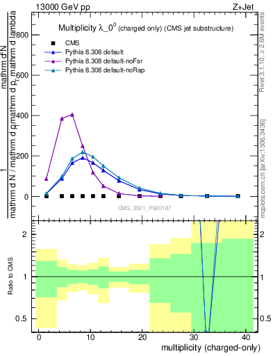 Plot of j.nch in 13000 GeV pp collisions