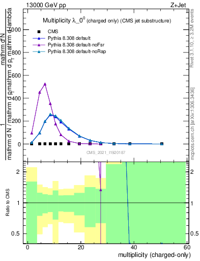 Plot of j.nch in 13000 GeV pp collisions