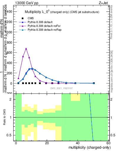 Plot of j.nch in 13000 GeV pp collisions