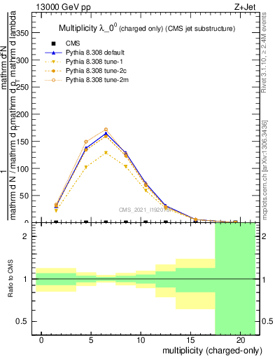 Plot of j.nch in 13000 GeV pp collisions