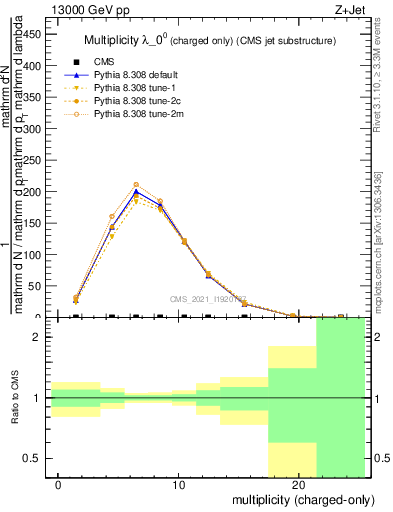 Plot of j.nch in 13000 GeV pp collisions