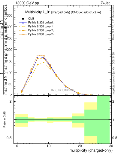 Plot of j.nch in 13000 GeV pp collisions