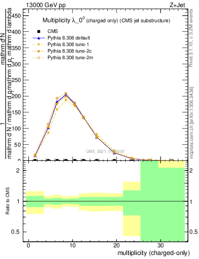 Plot of j.nch in 13000 GeV pp collisions