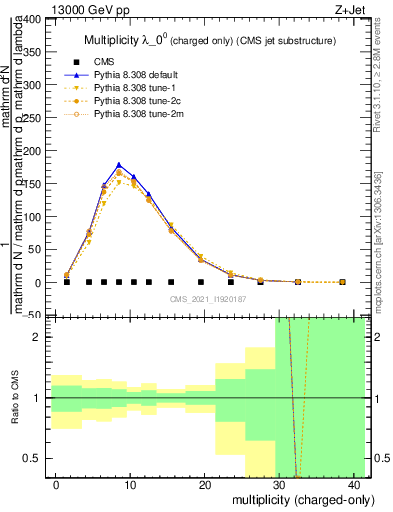 Plot of j.nch in 13000 GeV pp collisions