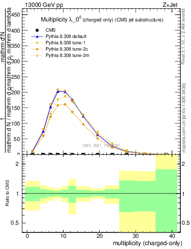 Plot of j.nch in 13000 GeV pp collisions