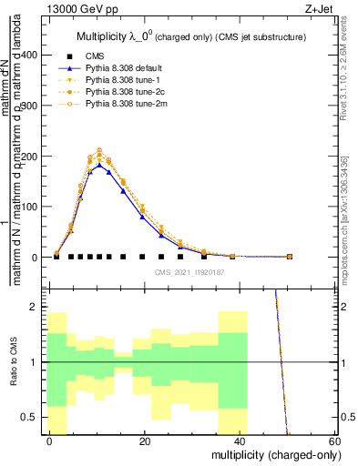 Plot of j.nch in 13000 GeV pp collisions