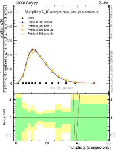 Plot of j.nch in 13000 GeV pp collisions