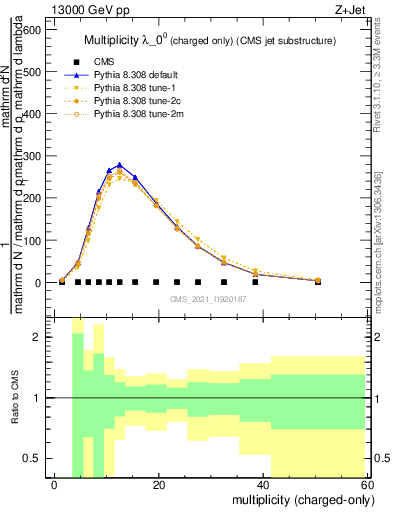 Plot of j.nch in 13000 GeV pp collisions