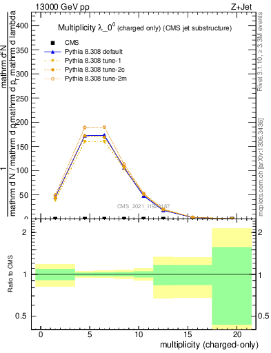 Plot of j.nch in 13000 GeV pp collisions