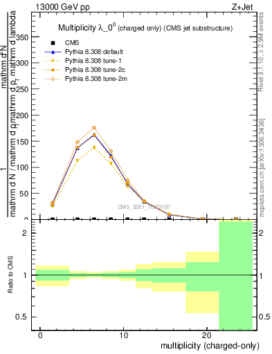 Plot of j.nch in 13000 GeV pp collisions