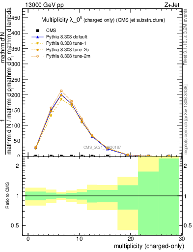 Plot of j.nch in 13000 GeV pp collisions